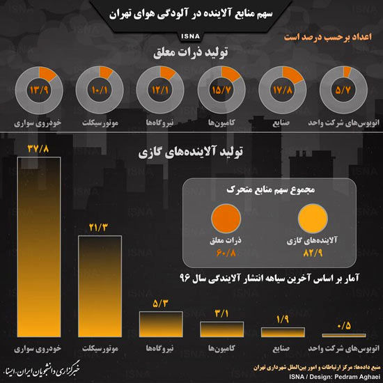 سهم منابع آلاینده در آلودگی هوای تهران