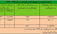 سرانه دریافتی هر فرد بازنشسته در سال آینده