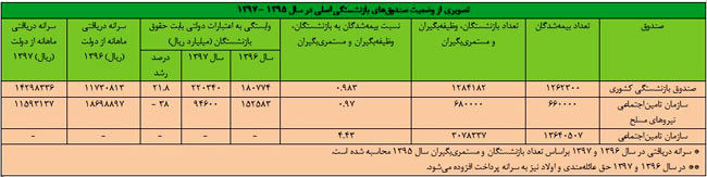 سرانه دریافتی هر فرد بازنشسته در سال آینده