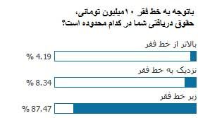 ۸۷درصد مخاطبان برترین‌ها زیر خط فقر جدید!