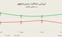 افزایش رضایت ایرانی‌ ها از عملکرد روحانی