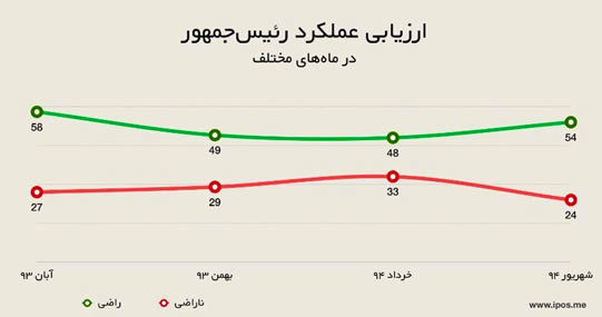 افزایش رضایت ایرانی‌ ها از عملکرد روحانی