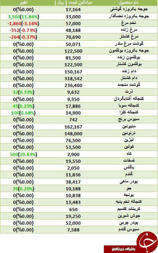 کاهش قیمت مرغ و تخم مرغ در بازار