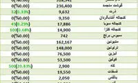 کاهش قیمت مرغ و تخم مرغ در بازار
