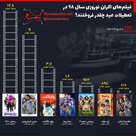 اینفوگرافی: فروش سینماها در تعطیلات نوروز