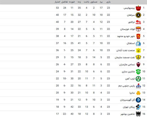 جدول لیگ برتر؛ فرار پرسپولیس به سوی قهرمانی