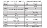 سهم هر ایرانی از بودجه دولت چقدر است؟