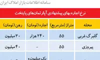 قیمت اجاره مسکن در تهران