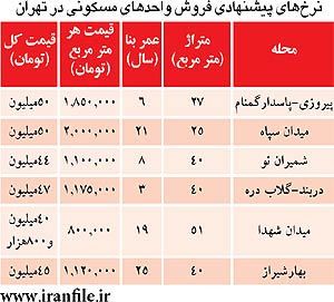 معرفی ارزان‌ ترین‌ های بازار مسکن تهران