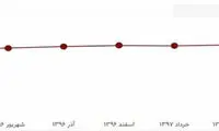 روند کاهشی تعداد مشترکین سیم‌کارت در ایران