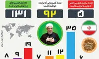 اینفوگرافی: درباره میهمانان مراسم تحلیف روحانی