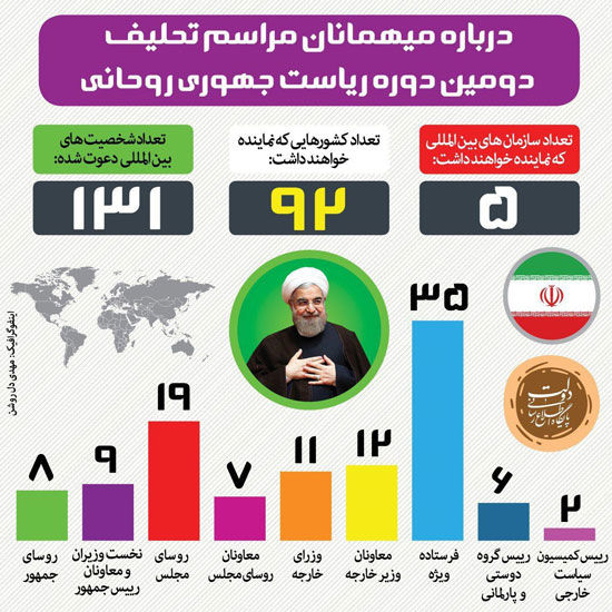 اینفوگرافی: درباره میهمانان مراسم تحلیف روحانی