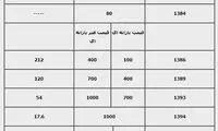 همه تغییرات قیمت بنزین