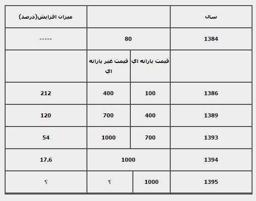 همه تغییرات قیمت بنزین