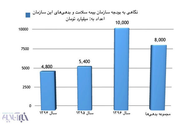 بیمه رایگان گروه‌های پردرآمد، حذف می‌شود؟