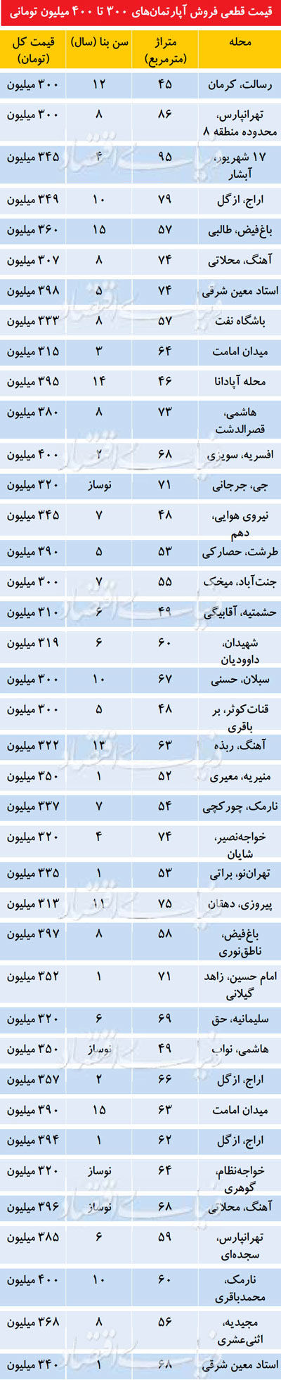 فهرست آپارتمان‌های ۳۰۰ تا ۴۰۰ میلیون تومانی