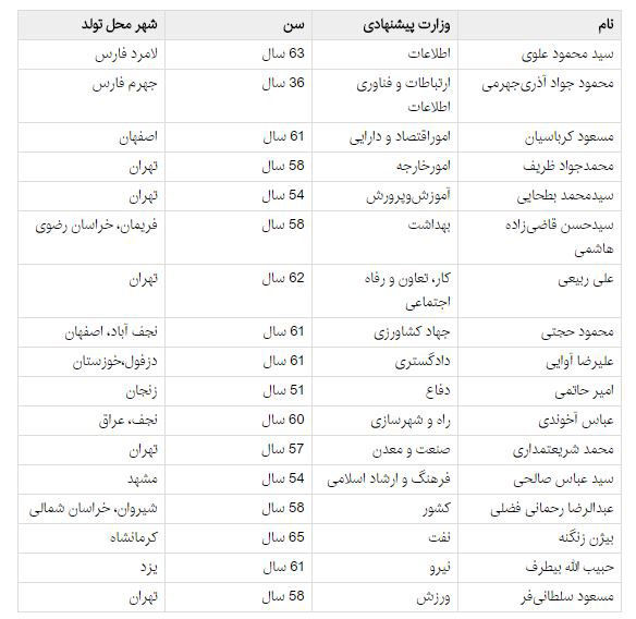 کاهش میانگین سنی وزرای پیشنهادی