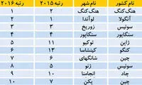 گران‌ترین شهرهای جهان برای خارجی ها