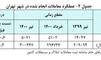 قیمت خانه در تهران از متری ۳۰میلیون گذشت