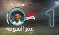 عمر السوما بهترین بازیکن عرب ۲۰۱۸ شد