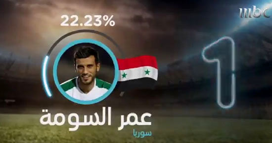عمر السوما بهترین بازیکن عرب ۲۰۱۸ شد
