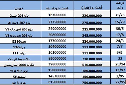 تفاوت قیمت خودروهای داخلی از خرداد تاکنون