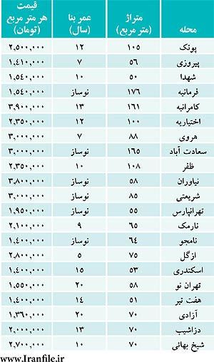 هشدار "شب‌عيد" به خريداران مسكن+جدول