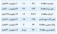 فاصله قیمت قطعی با نرخ‌های پیشنهادی مسکن