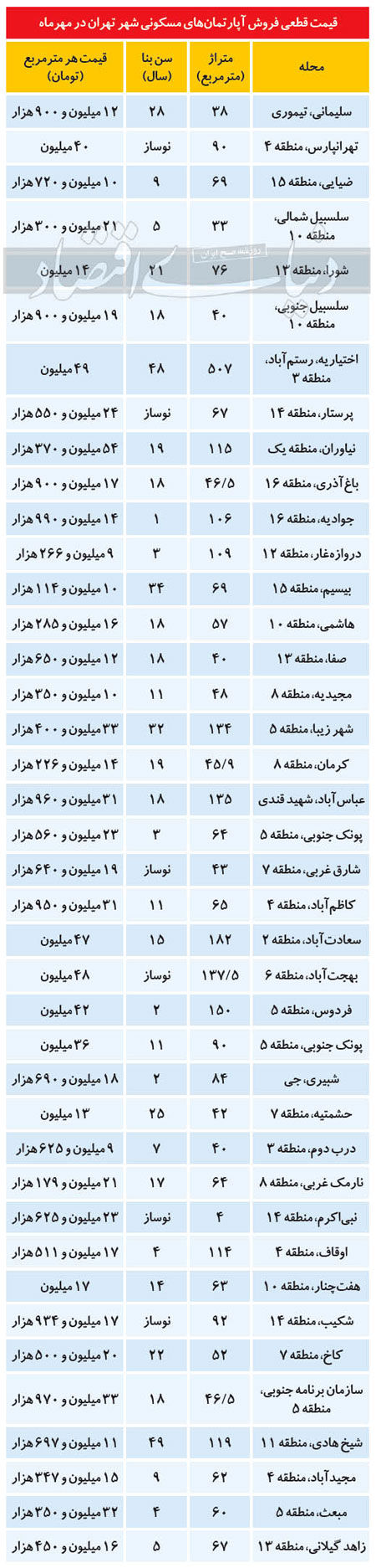 فاصله قیمت قطعی با نرخ‌های پیشنهادی مسکن