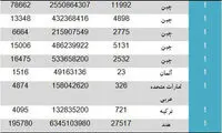 خرید یک میلیارد تومان خودکار از چین و هند
