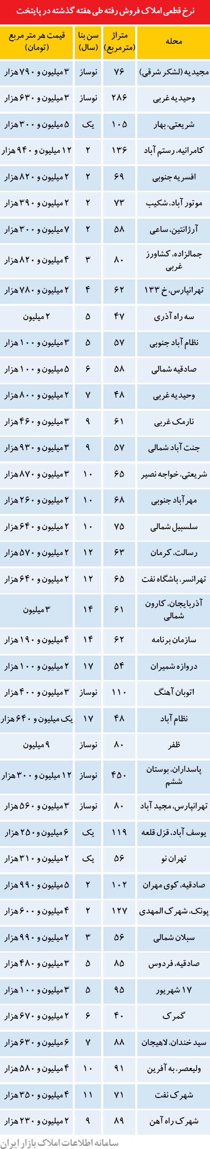 قیمت آپارتمان در برخی نقاط تهران