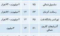 قیمت آپارتمان در برخی نقاط تهران