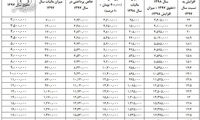 حقوق اعضای هیات علمی در سال ۹۸