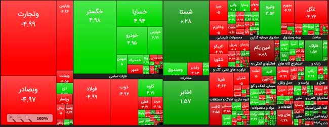 افت شاخص کل بورس در آخرین روز معاملات