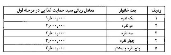 پرداخت ۳۰۰ هزار تومان به خانواده‌های ۴ نفره