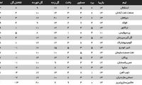 جدول لیگ؛ صعود ۷پله‌ای سرخ‌ها