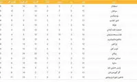 جدول لیگ برتر فوتبال؛ پرسپولیس مدعی شد