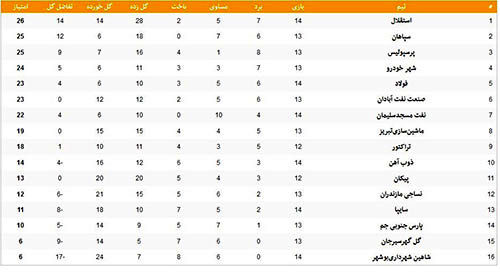 جدول لیگ برتر فوتبال؛ پرسپولیس مدعی شد