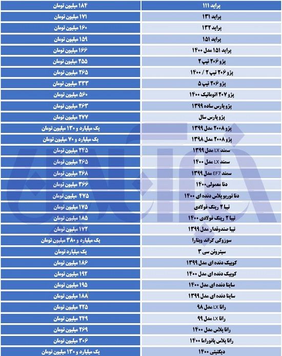 آخرین وضعیت قیمت‌ها در بازار خودرو