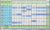 میزان بارش در استان تهران طی هفته گذشته