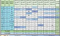 میزان بارش در استان تهران طی هفته گذشته