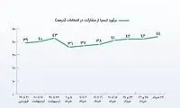 نتایج آخرین نظرسنجی درباره میزان مشارکت مردم