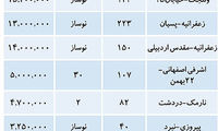 قیمت مسکن در تهران