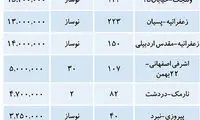 قیمت مسکن در تهران
