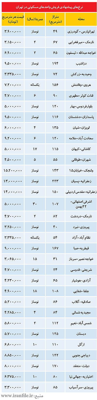 قیمت مسکن در تهران