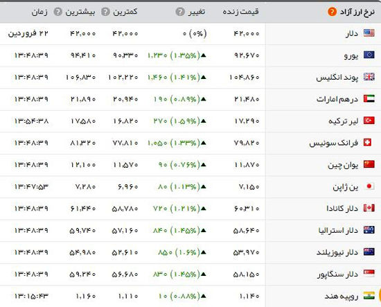 جدیدترین قیمت ارز و طلا در بازار