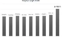 برآوردی غیررسمی از آمار ثبت احوال درباره کرونا