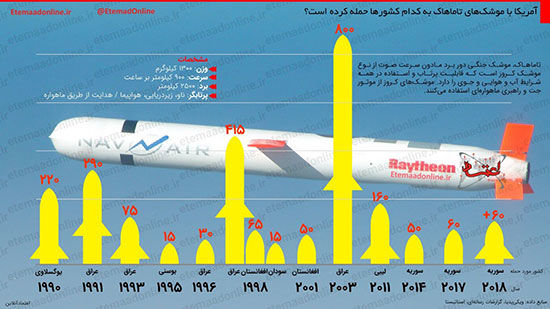 اینفوگرافی: حملات آمریکا به سوریه در یک نگاه