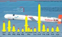 اینفوگرافی: حملات آمریکا به سوریه در یک نگاه