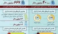 وضعیت صادرات و واردات دارو در پنج ماه اول ۱۴۰۰